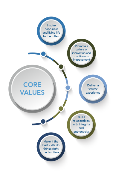 Prosperwell Core Values
